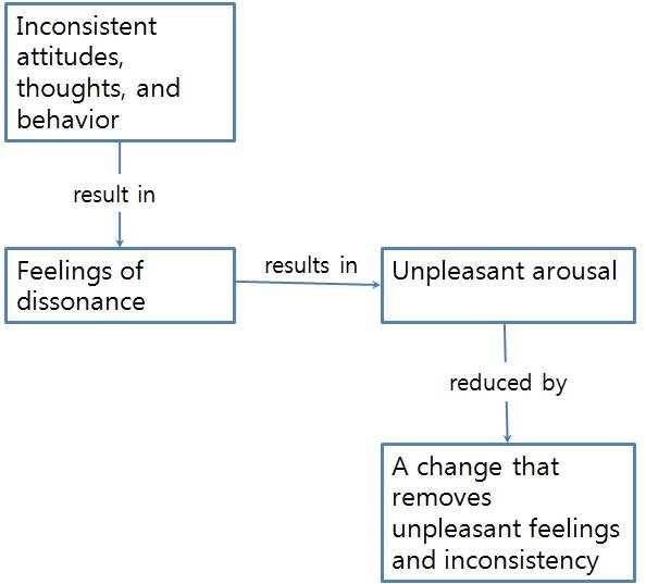 processofcognitivedissonance.jpg