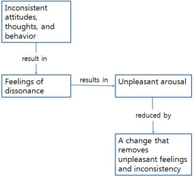 Process of Cognitive Dissonance 