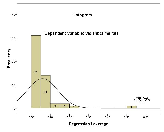 histogram leverage