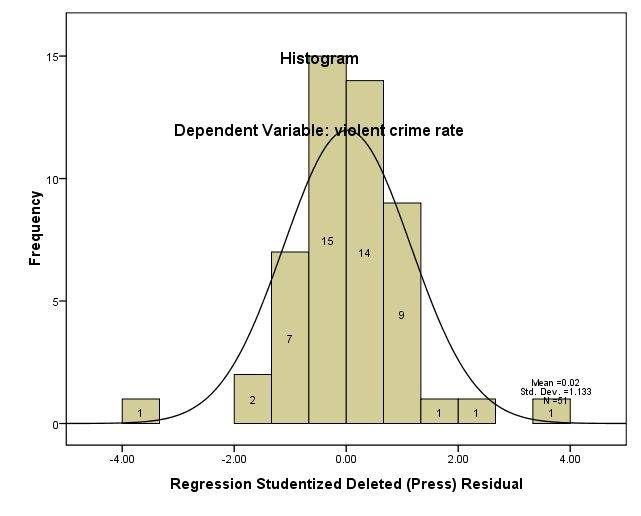 r.crime.residual.histogram.sdresidual.jpg
