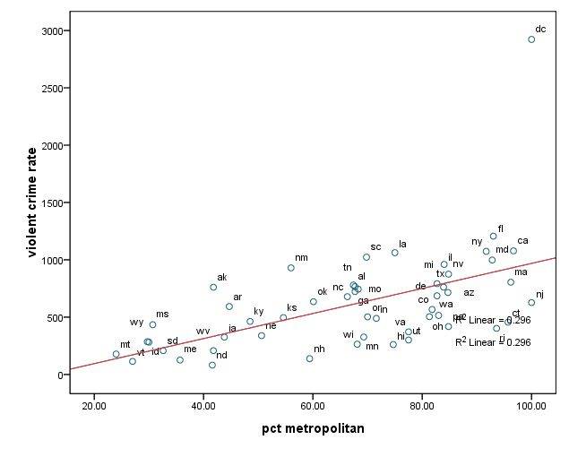 r.crime.scatterplot.for.crime.by.state.jpg