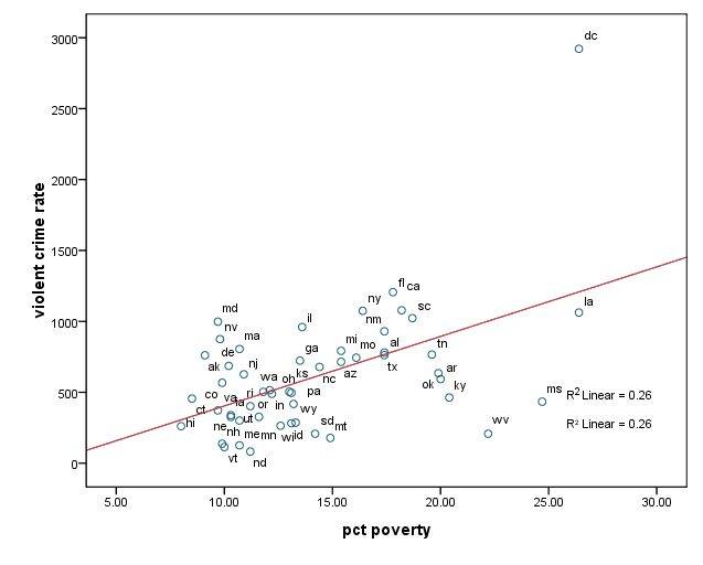 r.crime.scatterplot.for.poverty.by.state.jpg