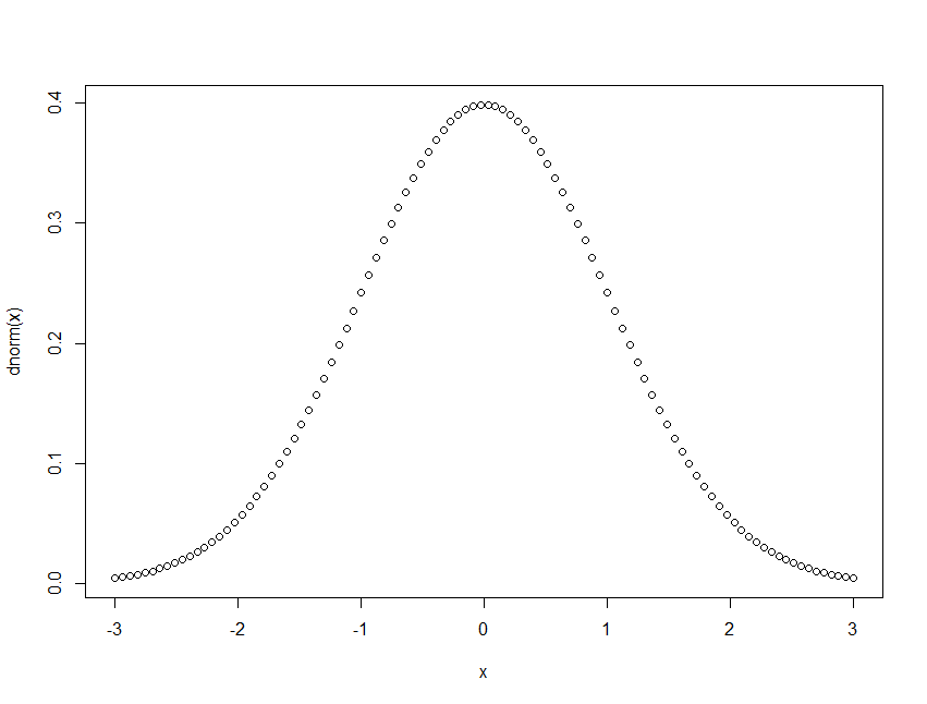 Normal distribution plot Normal distribution plot