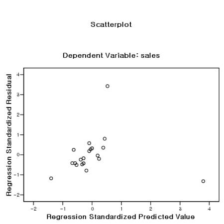 scatter plot of zpre and zres scatter plot of zpre and zres
