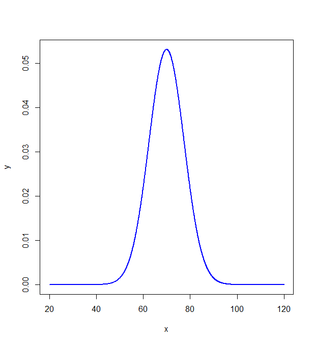 sampling_distribuiton_m70sd7.5.png