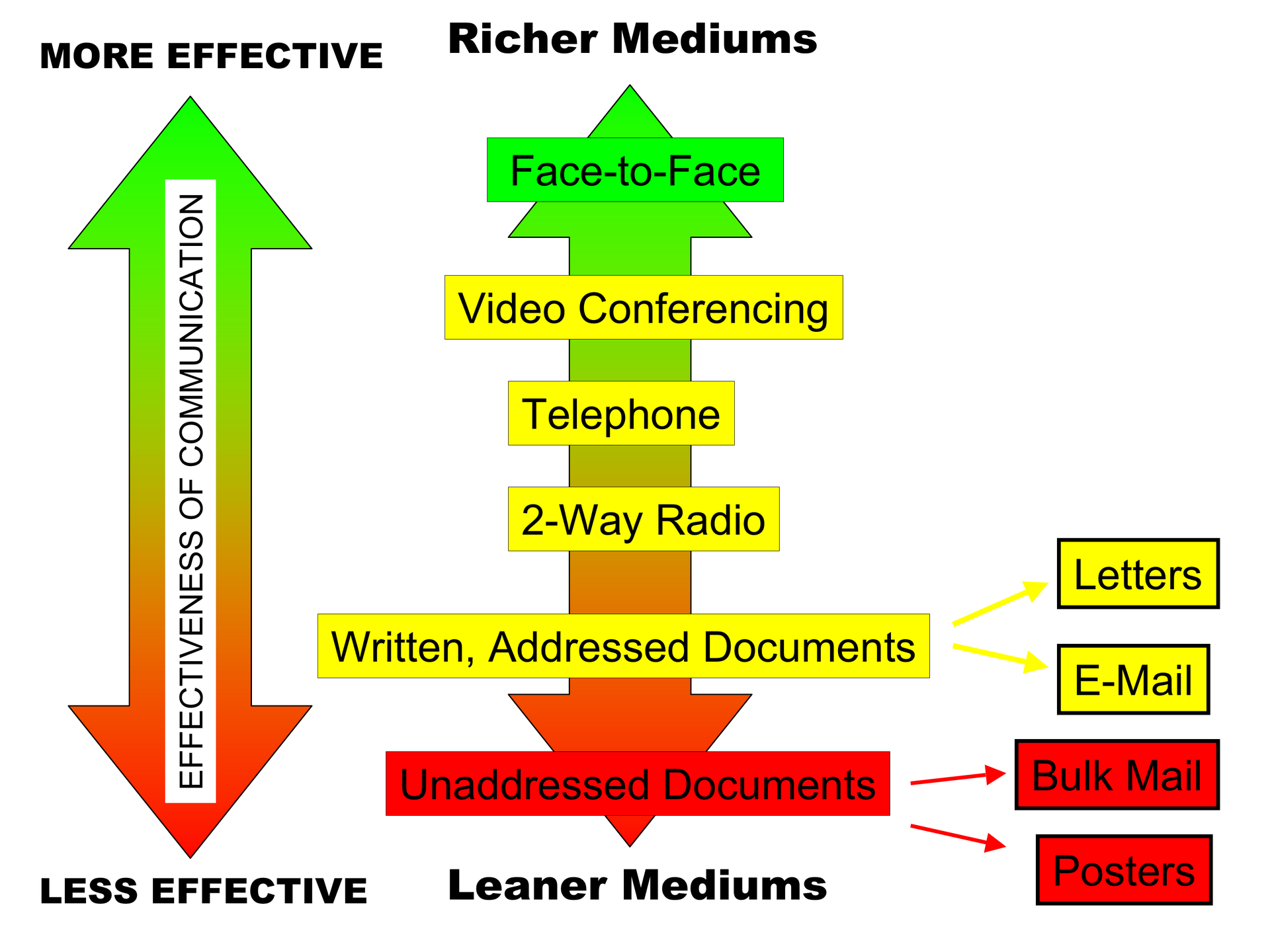 1920px-media_richness_theory_diagram_png.png