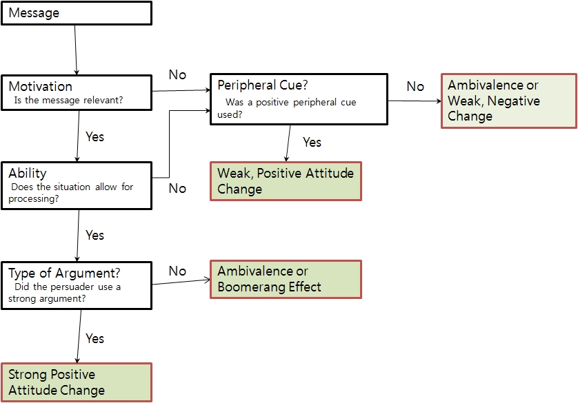 Elaboration Likelihood