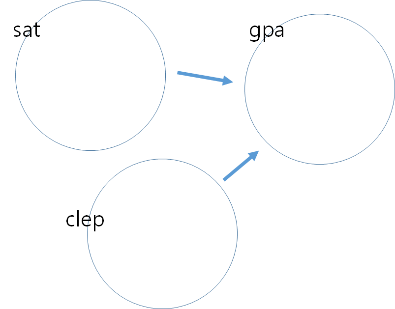 gpa.sat.clep.lm.png