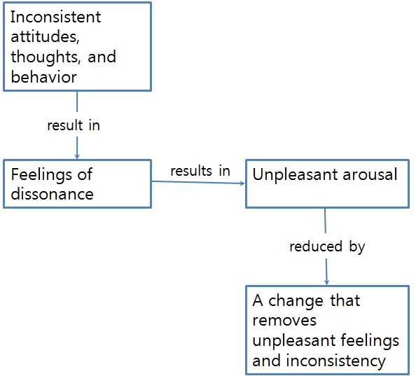Process of Cognitive Dissonance