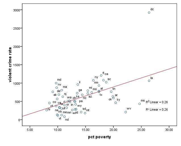 scatterplot of poverty by state
