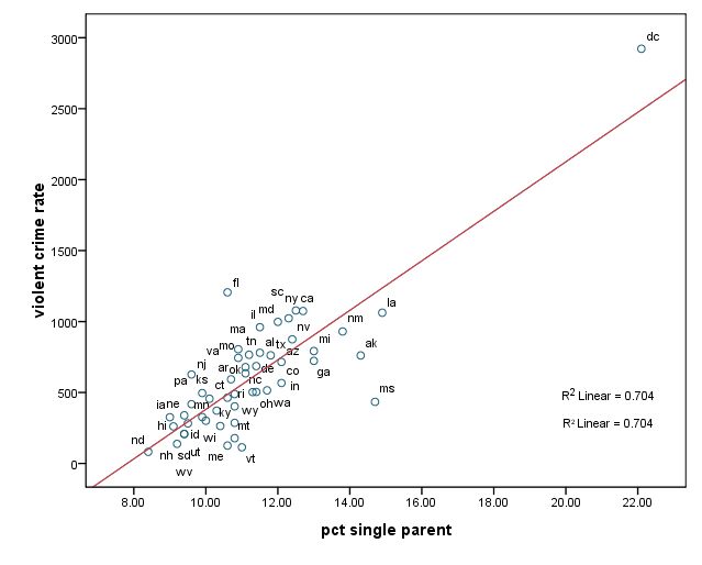 scatterplot of single by state