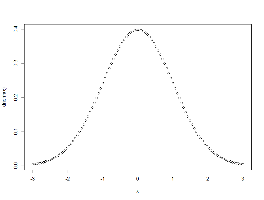Normal distribution plot