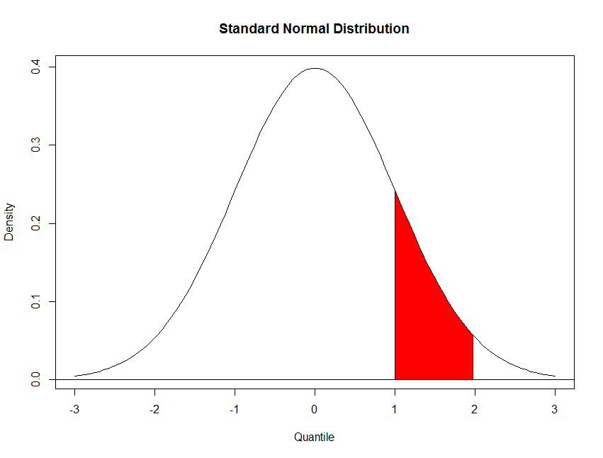 standard_normal_distribution