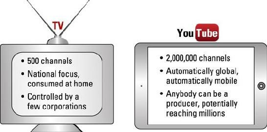 tv.vs.yourube.jpg